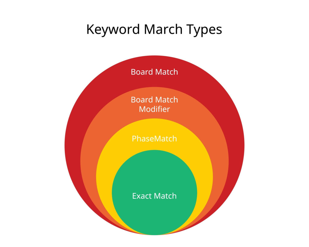 exact match keywords